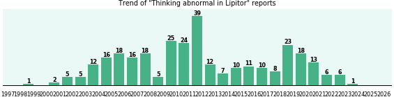 Could Lipitor cause Thinking abnormal? Could Lipitor cause Thinking abnormal?